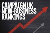 UK new-business rankings: FCB London enters creative league